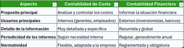 Contabilidad de Costo vs Contabilidad Financiera Contabilidad de Costo