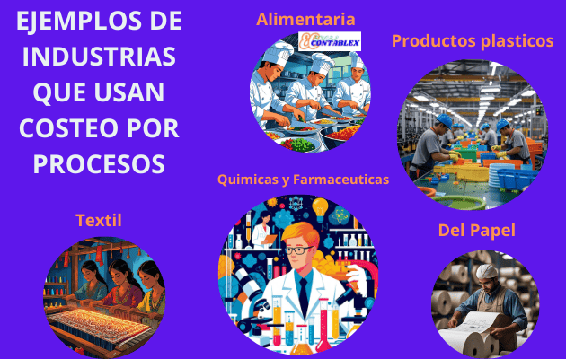 Ejemplos de industrias que usan costeo por procesos Ejemplos de industrias que usan costeo por procesos - costeo por procesos